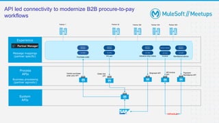 API led connectivity to modernize B2B procure-to-pay
workflows
Vendor purchase
order proc API
Partner 300
Purchase order
Experience
Process
APIs
System
APIs
Partner 1 Partner 20 Partner 400 Partner 500
Message mappings
(partner specific)
Business processing
(partner agnostic)
X12 850
EDIFACT
ORDERS
PO ack
Order Ack
API
X12 855
EDIFACT
ORDRSP
Advance ship notice
Shipment API
X12 856
EDIFACT
DESADV
Payment
Remittance API
Remittance advice
X12 820
EDIFACT
REMADV
Invoice
AR Invoice
API
X12 810
EDIFACT INVOIC
 