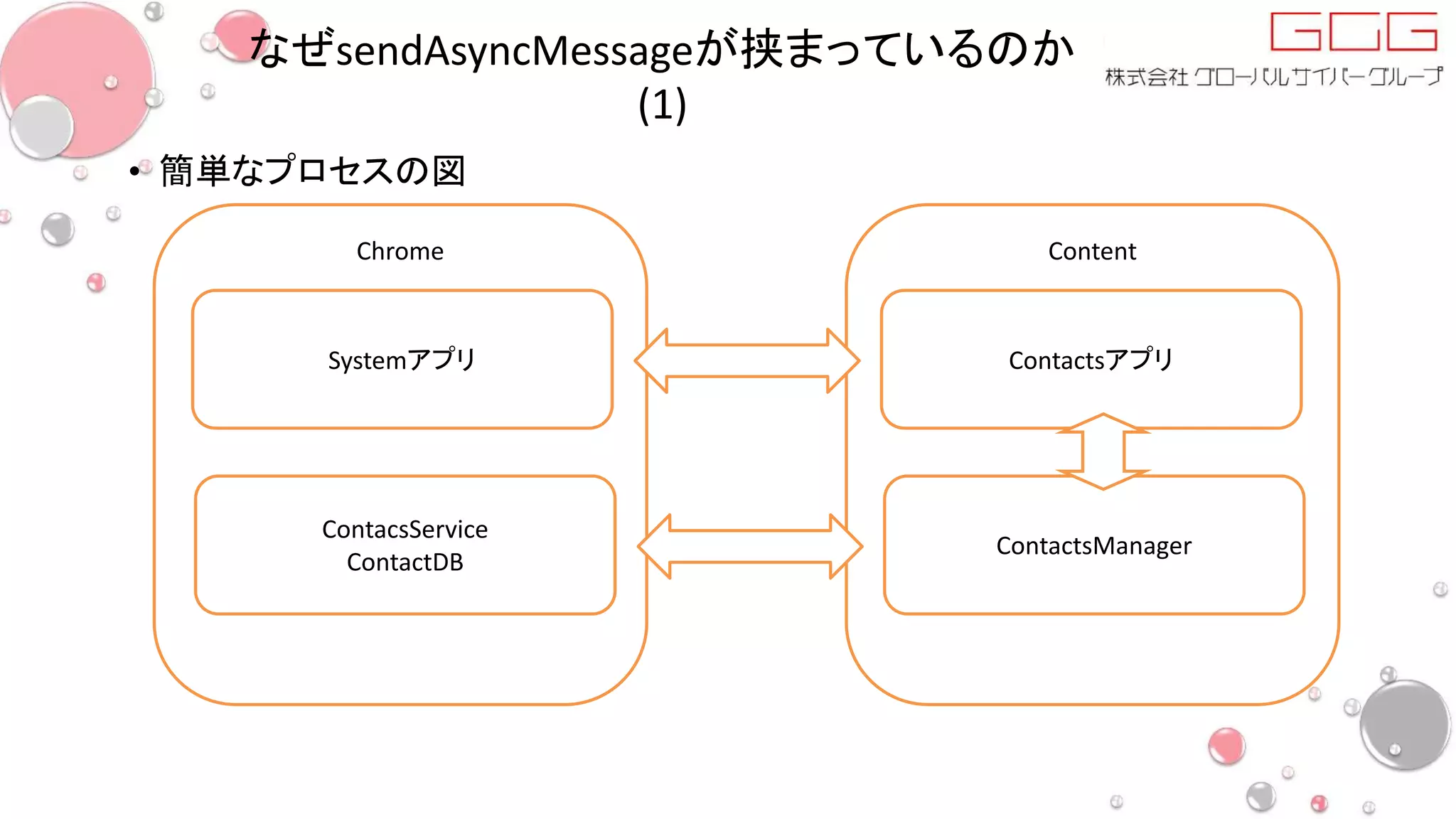 なぜsendAsyncMessageが挟まっているのか
(1)
• 簡単なプロセスの図
Chrome Content
Systemアプリ Contactsアプリ
ContacsService
ContactDB
ContactsManager
 