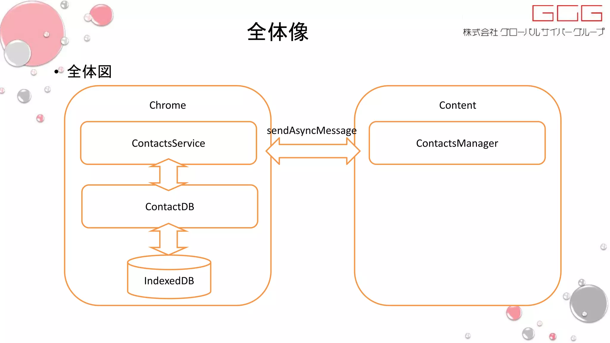 全体像
• 全体図
Chrome Content
ContactsService ContactsManager
ContactDB
IndexedDB
sendAsyncMessage
 