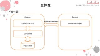 全体像
• 全体図
Chrome Content
ContactsService ContactsManager
ContactDB
IndexedDB
sendAsyncMessage
 