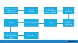 Determine Business
Objective – KPIs,
Metrics to increase
Setup Data
Gathering
Insight Phase –
Sources of traffic,
patterns, personas
Define
Hypotheses
DesignTechnical IntegrationTesting
Learning and
Improving Customer
Theory
Back to Step 2
Prioritize
Hypotheses –
Testing Plan
 