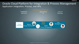 Copyright © 2017, Oracle and/or its affiliates. All rights reserved.
Integration
Specialist
Applications
IT
Lines of
Business
Role-based User Experience
Oracle Cloud Platform for Integration & Process Management
Application Integration, Process, and APIs
Process
Automation
Robotic
Process Automation
Case
Management
BPMN
Process Management
Visual
Builder
 