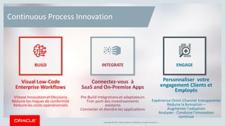 Copyright © 2017, Oracle and/or its affiliates. All rights reserved.Copyright © 2017, Oracle and/or its affiliates. All rights reserved. |
Continuous Process Innovation
Personnaliser votre
engagement Clients et
Employés
Expérience Omni-Channel transparente
Réduire la formation –
Augmenter l'adoption
Analyser - Conduire l'innovation
continue
ENGAGE
Connectez-vous à
SaaS and On-Premise Apps
Pre-Build Intégrationset adaptateurs
Tirer parti des investissements
existants
Connecter et étendre les applications
INTEGRATE
Visual Low-Code
Enterprise Workflows
Vitesse Innovationet Décisions
Réduire les risques de conformité
Réduire les coûts opérationnels
BUILD
 