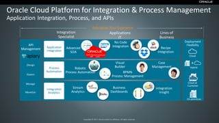 Copyright © 2017, Oracle and/or its affiliates. All rights reserved.
Integration
Specialist
Applications
IT
Lines of
Business
Role-based User Experience
Hybrid
Cloud
Cloud at
Customer
On-premises
+
Deployment
Flexibility
Oracle Cloud Platform for Integration & Process Management
Application Integration, Process, and APIs
API
Management
Design
Govern
Monetize
Manage
Integration
Analytics
Stream
Analytics
Integration
Insight
Business
Dashboards
Process
Automation
Robotic
Process Automation
Case
Management
BPMN
Process Management
Application
Integration
Advanced
SOA
No Code
Integration Recipe
Integration
HCM
ERP Sales
ServiceMarketing
…
Visual
Builder
 
