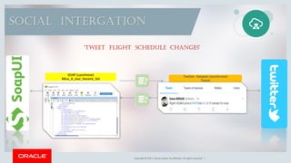 Copyright © 2017, Oracle and/or its affiliates. All rights reserved.Copyright © 2017, Oracle and/or its affiliates. All rights reserved. |
SOAP (synchrone)
Mise_A_Jour_Horaire_Vol
Twitter Adapter (synchrone)
Tweet
SOCIAL INTERGATION
‘TWEET FLIGHT ScHEduLE cHanGES’
 
