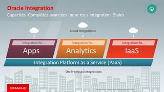 Copyright © 2017, Oracle and/or its affiliates. All rights reserved. 7
Oracle Integration
Capacités Complètes avancées pour tous Integration Styles
Apps Analytics IaaS
Integration for… Integration for… Integration for…
Cloud Integrations
On-Premises Integrations
Copyright © 2017, Oracle and/or its affiliates. All rights reserved. 7
Integration Platform as a Service (PaaS)
 