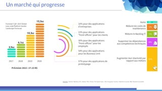Un marché qui progresse
Sources : Gartner, Markess, IDC, Deloite, PAC, Oracle, The hybrid Hyve, JDN, Sunguard, YouGov, Salesforce survey, IBM, Research & market
Prévision 2022 : 27.23 B$
2017 2018 2019 2020
3,9b$
6,1b$
10,3b$
15,5b$
Forrester’s Q4 -2015 Global
Low-code Platform Vendor
Landscape Forrecast
12%
13%
Augmenter leur réactivité par
rapport aux métiers
Réduire le Backlog IT
Supprimer les dépendances
aux compétences techniques
Réduire les coûts de
maintenance
Autre
20%
51%
4%
10% pour des applications
d’entreprises
15% pour des applications
“front-offices” pour les clients
30% pour des applications
“front-offices” pour les
employés
57% pour des applications de
prototypage
54% pour des applications
pour les Business Unit
 