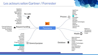 Les acteurs selon Gartner / Forrester
Panorama
AgilePoint
Appian
Bizagi
BP Logix
K2
ManyWho
Matsoft
Micropat
Mobideo Technologies
Nintex
PNMsoft
Software AG
Ultimus
Appery.io
July Systems
MobileSmith
Snappi
Alpha Software
Alphanita
Avoka Technologies
Caspio
ClaySys Technologies
Formotus
Intuit QuickBase
Magic Software
Oracle
Zoho
Cherwell Software
Keyedin Solutions
ServiceNow
TrackVia
Intalio
Mendix
MicroPact
Microsoft
MIOSoft
OutSystems
Progress Software
Salesforce
Simplicité Software
ViziApps
WhoGloo
WaveMaker
Zudy
Appeleon
AppPoint
appsFreedom
BettyBlocks
Fhoster
IS Tools
Lianja
Thinkflow
WaveMaker
WayFast
WebRatio
Process
Mobile
DatabaseGeneral purpose
Request handling
No code
 