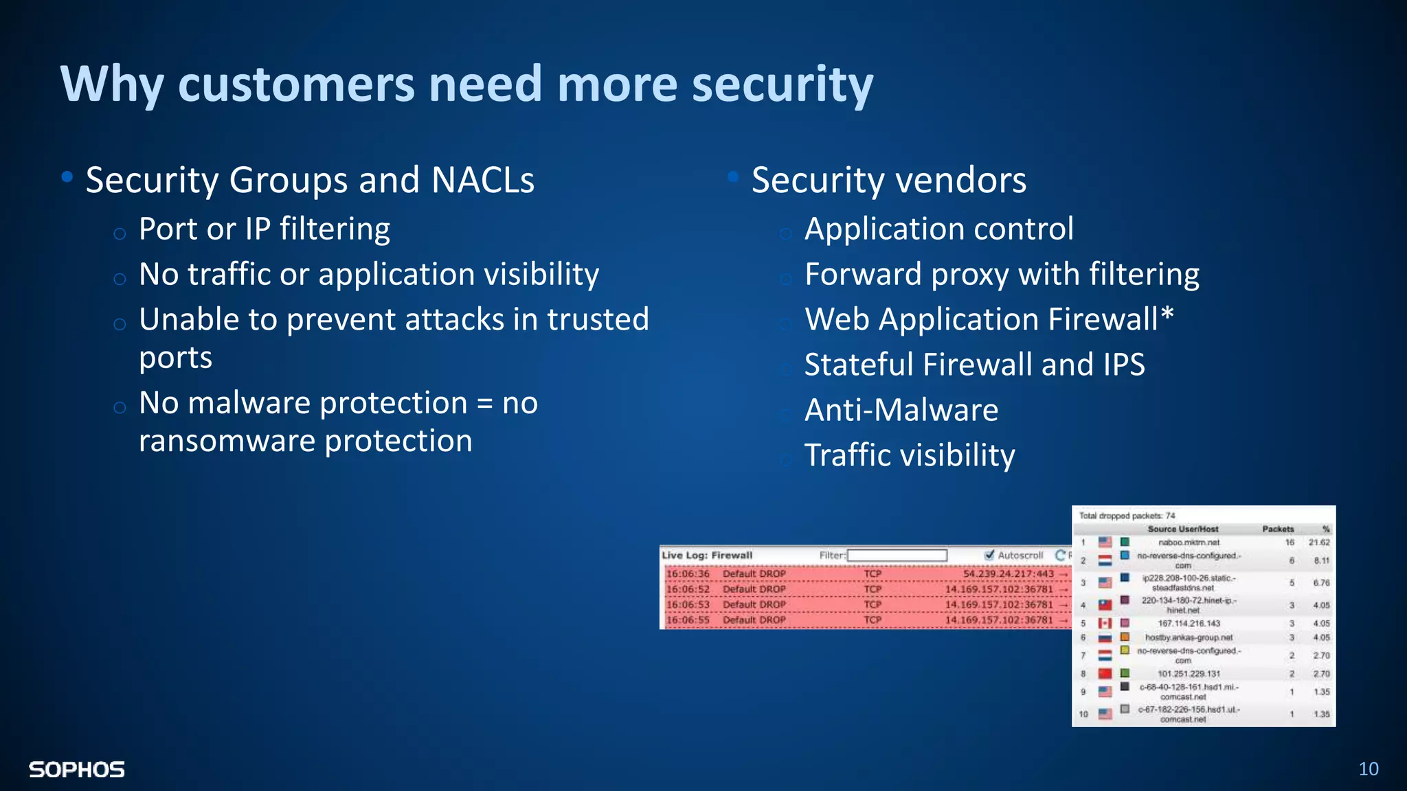 Why customers need more security
10
• Security Groups and NACLs
o Port or IP filtering
o No traffic or application visibility
o Unable to prevent attacks in trusted
ports
o No malware protection = no
ransomware protection
• Security vendors
o Application control
o Forward proxy with filtering
o Web Application Firewall*
o Stateful Firewall and IPS
o Anti-Malware
o Traffic visibility
 