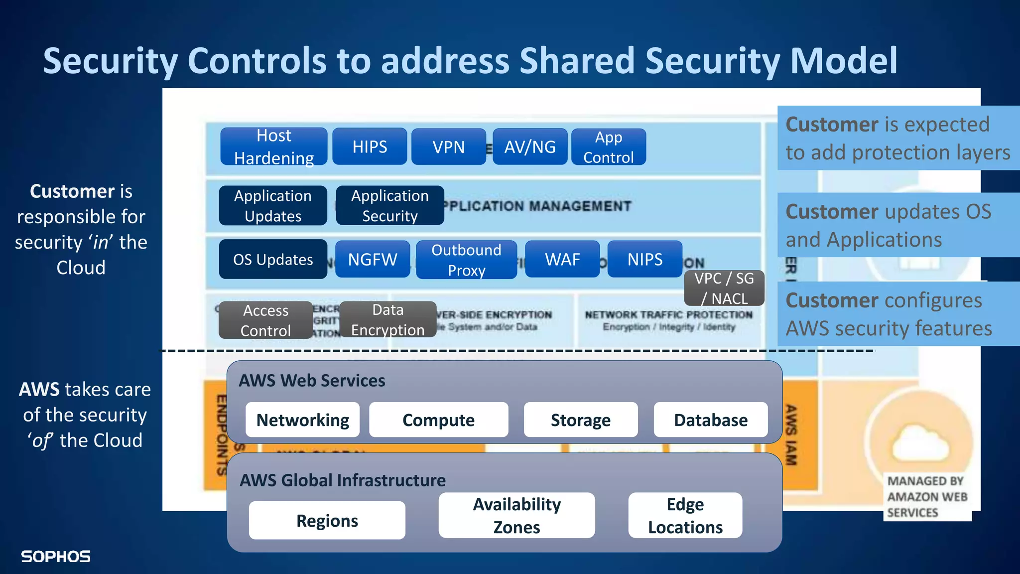 Security Controls to address Shared Security Model
Application
Security
Data
Encryption
Access
Control
VPC / SG
/ NACL
AWS Web Services
DatabaseStorageComputeNetworking
Application
Updates
HIPS
Customer is expected
to add protection layers
WAF
VPN
NGFW
Outbound
Proxy
Host
Hardening
Customer updates OS
and Applications
Availability
ZonesRegions
Edge
Locations
AWS Global Infrastructure
OS Updates NIPS
AV/NG
Customer configures
AWS security features
Customer is
responsible for
security ‘in’ the
Cloud
AWS takes care
of the security
‘of’ the Cloud
App
Control
 