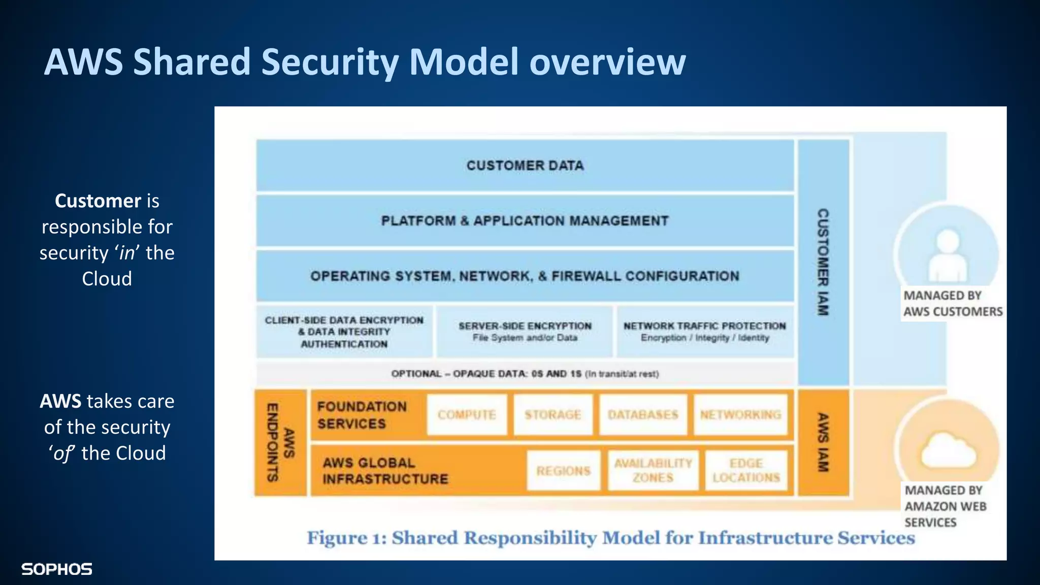 Customer is
responsible for
security ‘in’ the
Cloud
AWS takes care
of the security
‘of’ the Cloud
AWS Shared Security Model overview
 