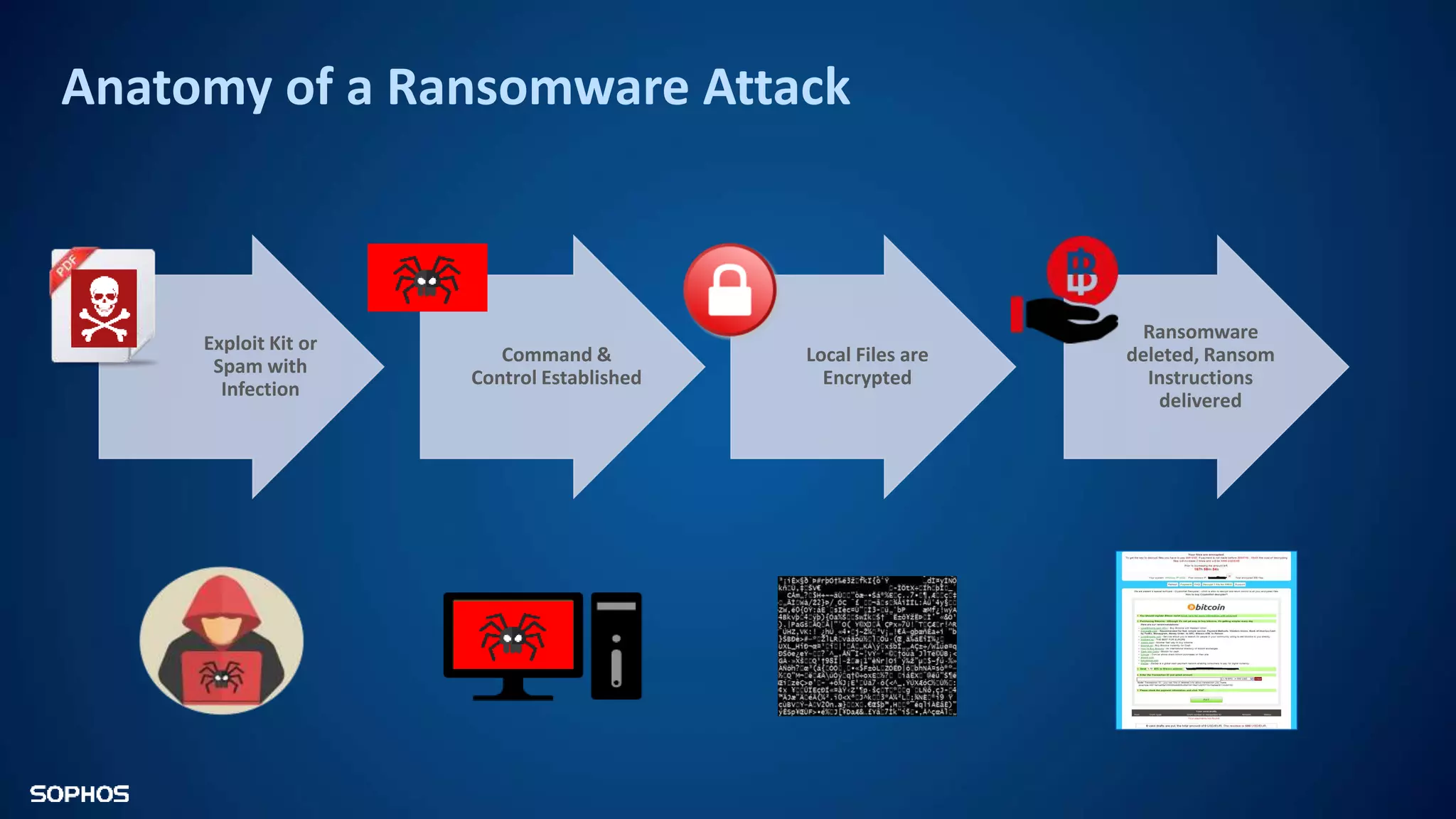 Anatomy of a Ransomware Attack
Exploit Kit or
Spam with
Infection
Command &
Control Established
Local Files are
Encrypted
Ransomware
deleted, Ransom
Instructions
delivered
 