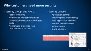 Why customers need more security
10
• Security Groups and NACLs
o Port or IP filtering
o No traffic or application visibility
o Unable to prevent attacks in trusted
ports
o No malware protection = no
ransomware protection
• Security vendors
o Application control
o Forward proxy with filtering
o Web Application Firewall*
o Stateful Firewall and IPS
o Anti-Malware
o Traffic visibility
 