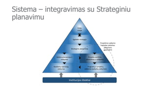 Sistema – integravimas su Strateginiu
planavimu
Vizija,
misija
Ilgalaikė strategija
Veiklos planavimas ir
valdymas
Projekt...