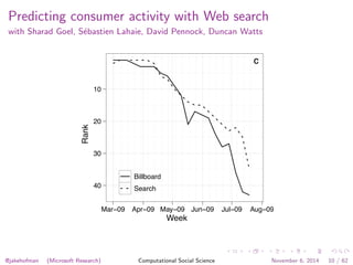 Predicting consumer activity with Web search 
with Sharad Goel, S´ebastien Lahaie, David Pennock, Duncan Watts 
"Right Round" 
Week 
Rank 
10 
20 
30 
40 
c 
Billboard 
Search 
Mar−09 Apr−09 May−09 Jun−09 Jul−09 Aug−09 
@jakehofman (Microsoft Research) Computational Social Science November 6, 2014 10 / 62 
 