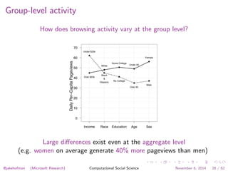 Group-level activity 
How does browsing activity vary at the group level? 
Daily Per−Capita Pageviews 
70 
60 
50 
40 
30 
20 
10 
0 
Under $25k 
● 
White 
● 
Some College 
● 
Under 65 
● 
● 
Over $25k 
Black 
& 
Hispanic 
No College 
Over 65 
Female 
Male 
Income Race Education Age Sex 
Large di↵erences exist even at the aggregate level 
(e.g. women on average generate 40% more pageviews than men) 
@jakehofman (Microsoft Research) Computational Social Science November 6, 2014 28 / 62 
 