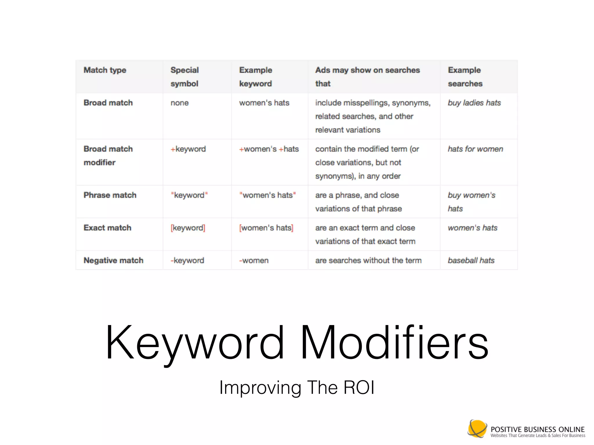 Keyword Modiﬁers
Improving The ROI
 