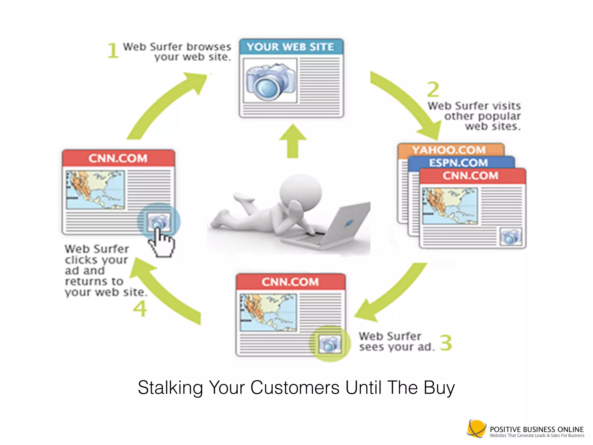8. Remarketing
Stalking Your Customers Until The Buy
 