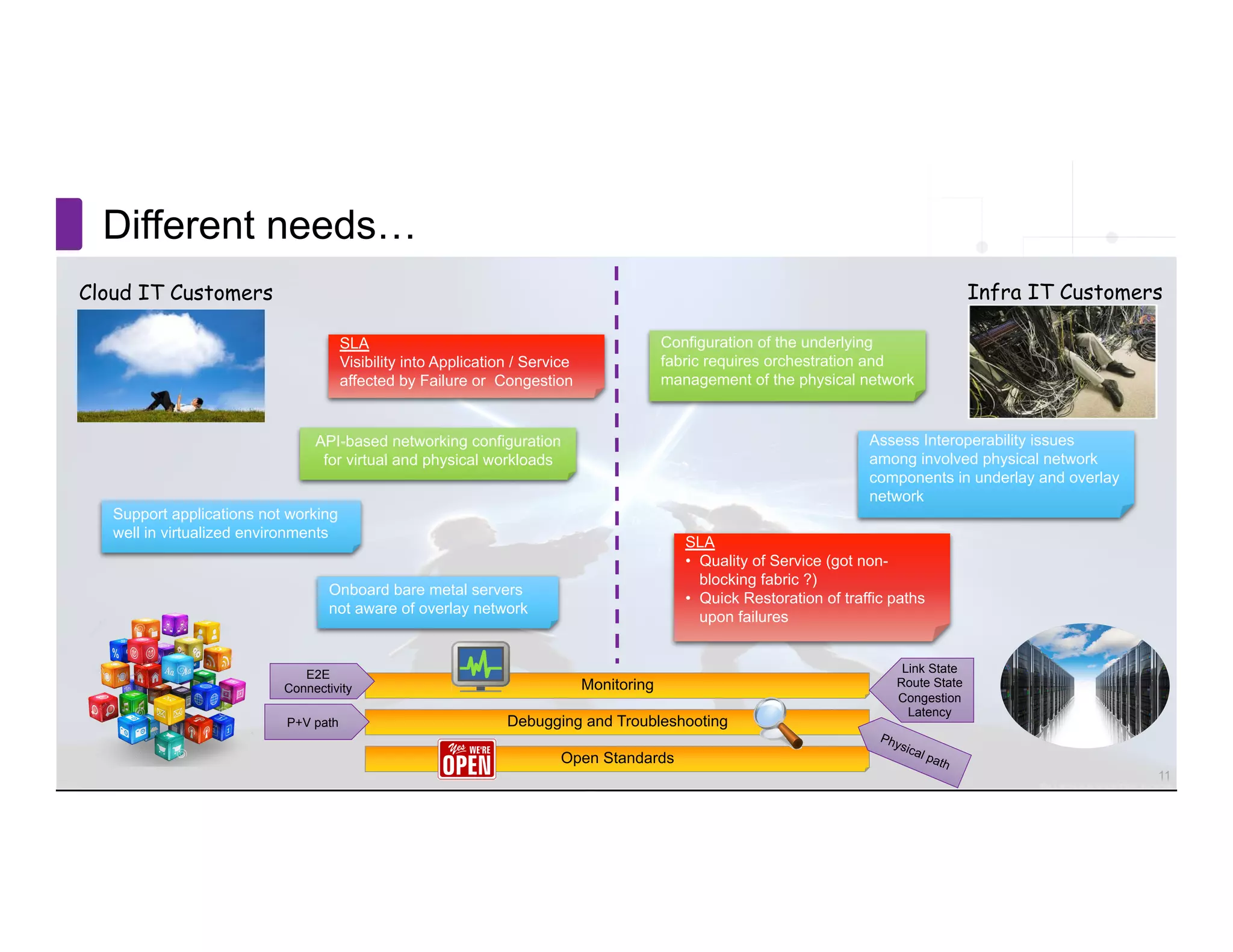 Copyright © PLUMgrid, Inc. 2011-2015
Different needs…
Cloud IT Customers Infra IT Customers
Configuration of the underlying
fabric requires orchestration and
management of the physical network
Assess Interoperability issues
among involved physical network
components in underlay and overlay
network
SLA
Visibility into Application / Service
affected by Failure or Congestion
SLA
•  Quality of Service (got non-
blocking fabric ?)
•  Quick Restoration of traffic paths
upon failures
Monitoring
E2E
Connectivity
Link State
Route State
Congestion
Latency
Support applications not working
well in virtualized environments
API-based networking configuration
for virtual and physical workloads
Onboard bare metal servers
not aware of overlay network
Debugging and Troubleshooting
Open Standards
P+V path
11
 