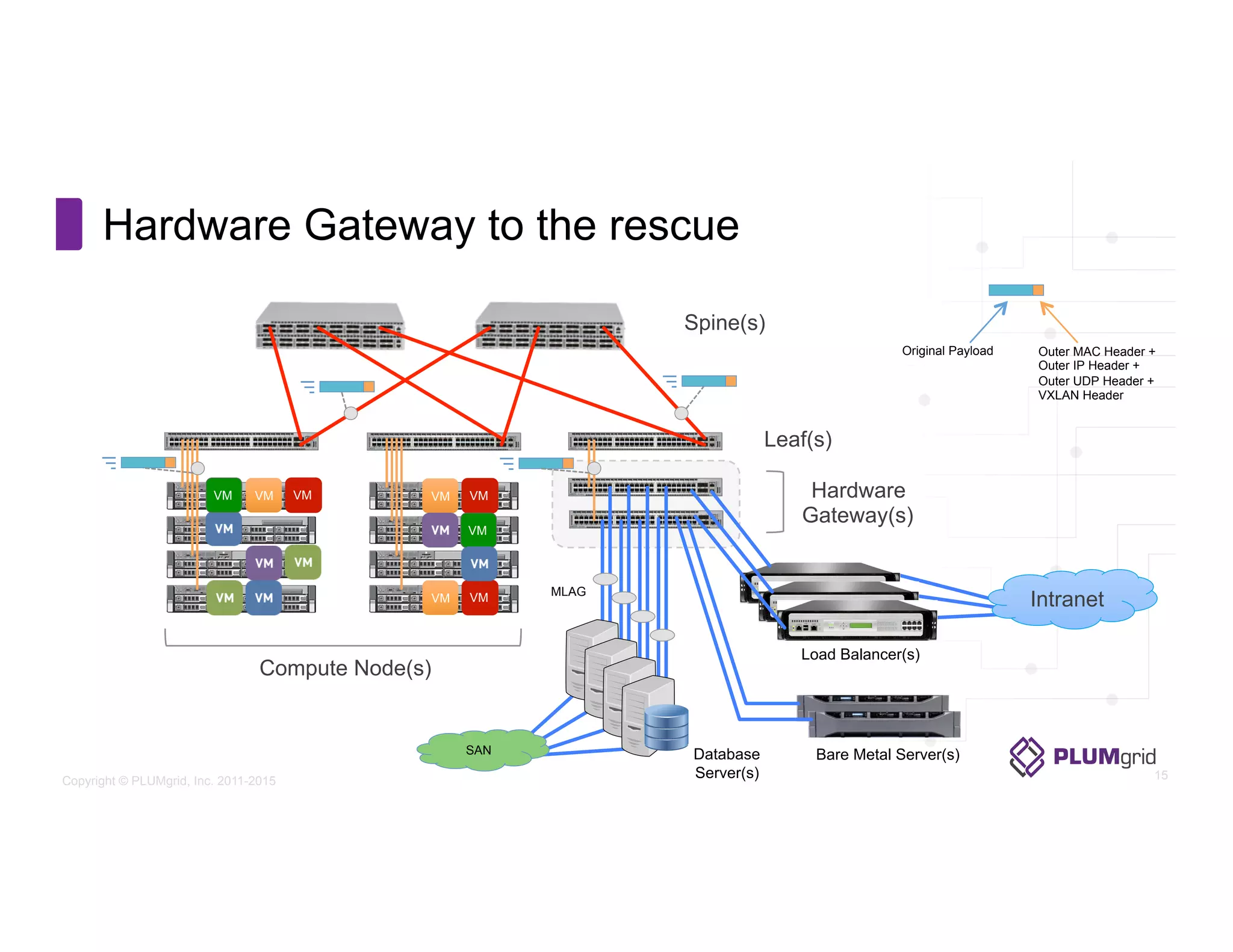 Copyright © PLUMgrid, Inc. 2011-2015
Hardware Gateway to the rescue
15
Spine(s)
Leaf(s)
Hardware
Gateway(s)
Compute Node(s)
VM VM VM VM VM
VM VM
VM
Outer MAC Header +
Outer IP Header +
Outer UDP Header +
VXLAN Header
Original Payload
Database
Server(s)
Load Balancer(s)
MLAG
SAN
Intranet
Bare Metal Server(s)
 