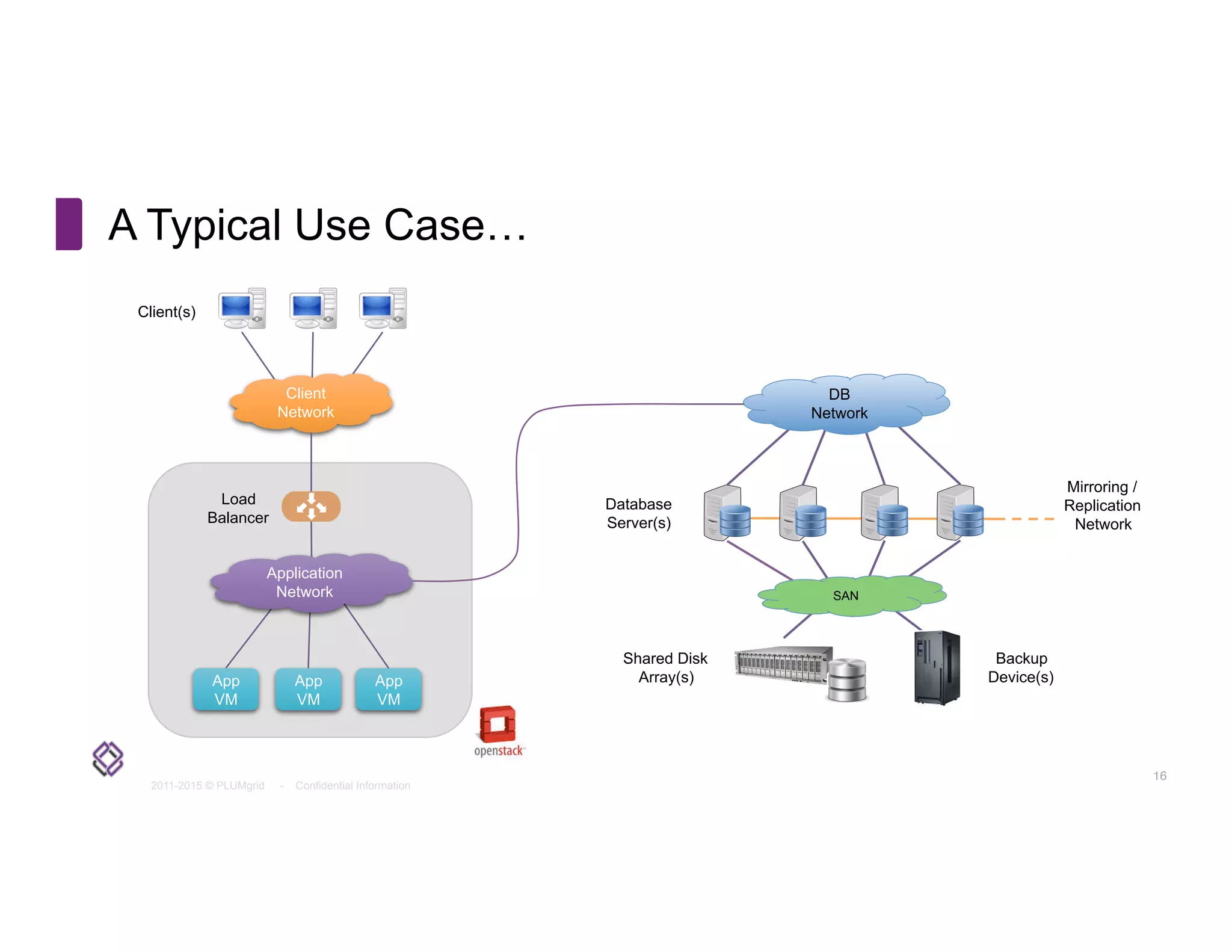 2011-2015 © PLUMgrid - Confidential Information
16
Shared Disk
Array(s)
Database
Server(s)
SAN
Mirroring /
Replication
Network
Backup
Device(s)
DB
Network
Client
Network
Client(s)
Load
Balancer
App
VM
App
VM
App
VM
Application
Network
A Typical Use Case…
 