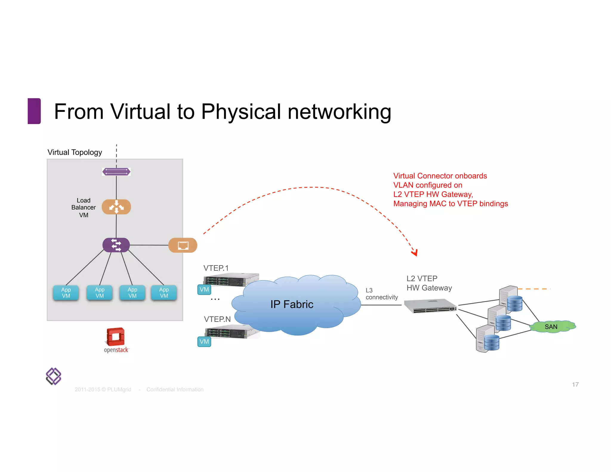 2011-2015 © PLUMgrid - Confidential Information
17
L2 VTEP
HW Gateway
VTEP.1
VTEP.N
IP Fabric
Virtual Connector onboards
VLAN configured on
L2 VTEP HW Gateway,
Managing MAC to VTEP bindings
L3
connectivity…
App
VM
App
VM
App
VM
App
VM
Virtual Topology
Load
Balancer
VM
VM
VM
SAN
From Virtual to Physical networking
 