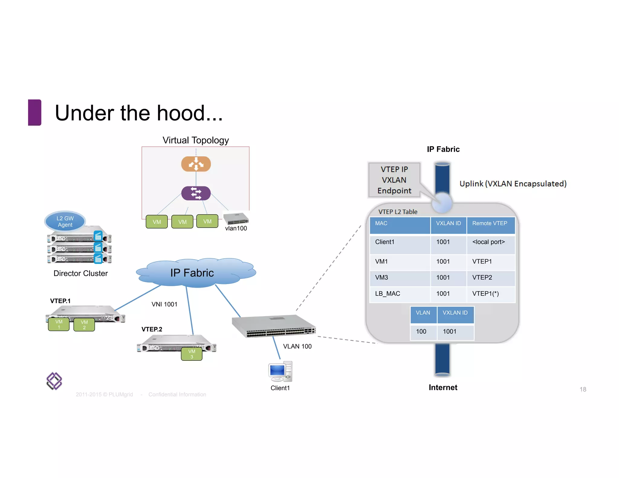 2011-2015 © PLUMgrid - Confidential Information
18
Programming of Static MAC entries on L2 VTEP HW Gateway
IP Fabric
Virtual Domain
VM VMVM
VLAN 100
VNI 1001
vlan100
VM
2
VM
1
Director Cluster
VM
3
MAC VXLAN ID Remote VTEP
Client1 1001 <local port>
VM1 1001 VTEP1
VM3 1001 VTEP2
LB_MAC 1001 VTEP1(*)
VLAN VXLAN ID
100 1001
Client1
VTEP.2
VTEP.1
L2 GW
Agent
Virtual Topology
Internet
IP Fabric
Under the hood...
 