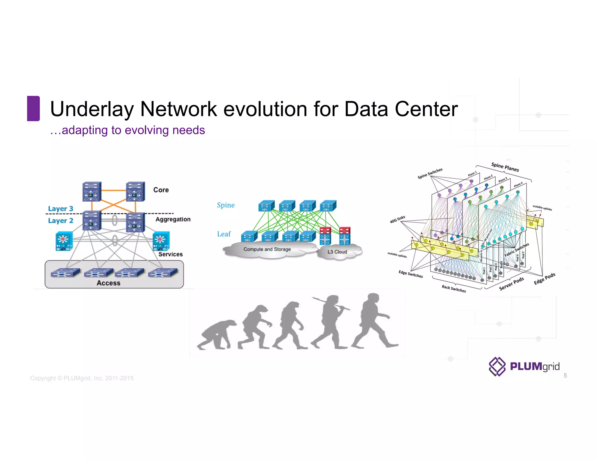 Copyright © PLUMgrid, Inc. 2011-2015
Underlay Network evolution for Data Center
…adapting to evolving needs
5
 