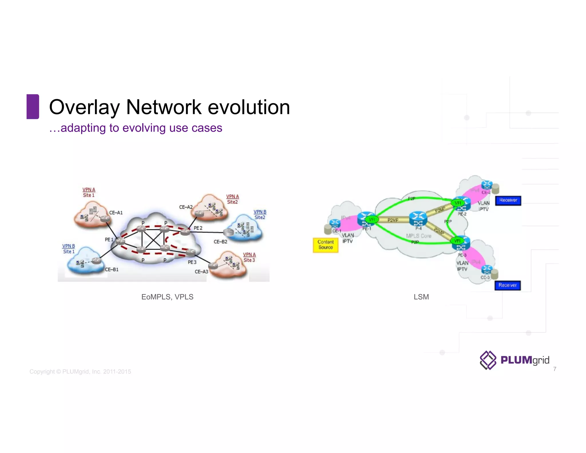 Copyright © PLUMgrid, Inc. 2011-2015
Overlay Network evolution
…adapting to evolving use cases
EoMPLS, VPLS LSM
7
 