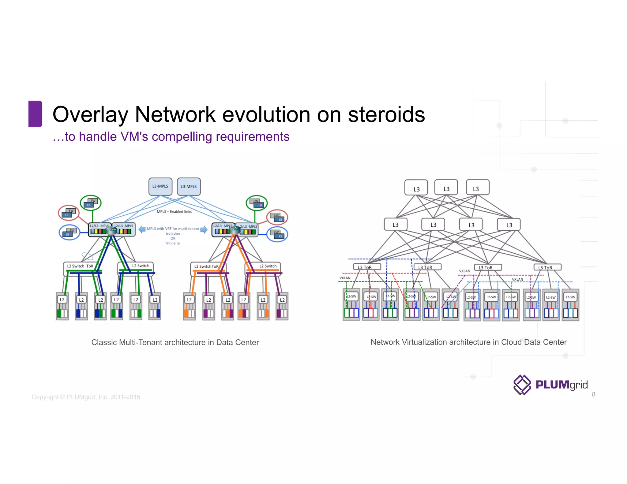 Copyright © PLUMgrid, Inc. 2011-2015
Overlay Network evolution on steroids
…to handle VM's compelling requirements
Network Virtualization architecture in Cloud Data CenterClassic Multi-Tenant architecture in Data Center
8
 