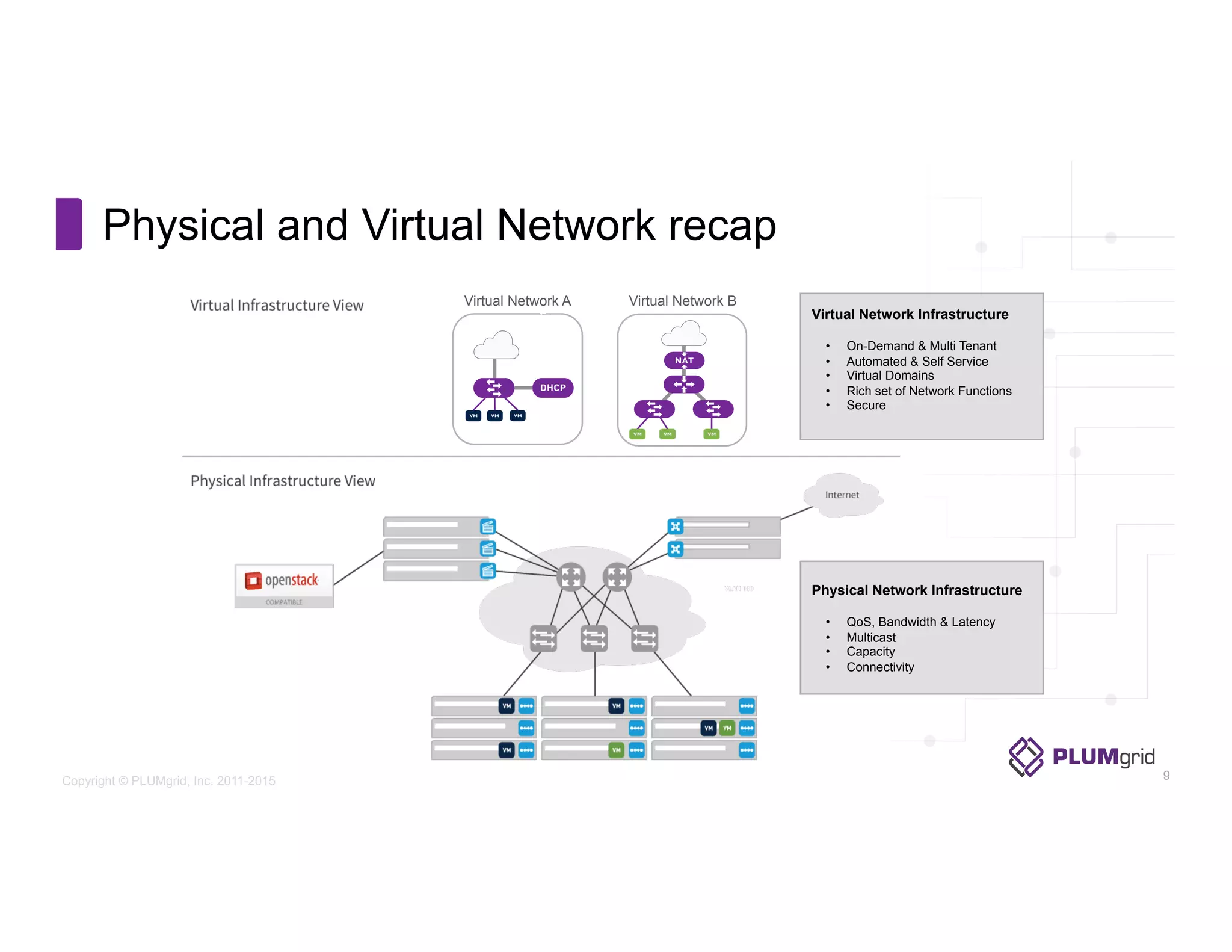 Copyright © PLUMgrid, Inc. 2011-2015
Physical and Virtual Network recap
Physical Network Infrastructure
•  QoS, Bandwidth & Latency
•  Multicast
•  Capacity
•  Connectivity
Virtual Network Infrastructure
•  On-Demand & Multi Tenant
•  Automated & Self Service
•  Virtual Domains
•  Rich set of Network Functions
•  Secure
9
Virtual Network A Virtual Network B
 