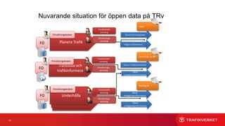 63
Underhålla
Underhålla
Nuvarande situation för öppen data på TRv
Underhålla
Trafikleda och
trafikinformera
Planera TrafikFO
FO
FO
Funktionellt
ansvarig
Funktionellt
ansvarig
Förvaltnings-
ansvarig
Funktionellt
ansvarig
Förvaltnings-
ansvarig
Förvaltningsledare
Förvaltningsledare
Förvaltningsledare
Tjänst Planeringsdata
Inget
Förvaltnings-
ansvarig
Tjänst Trafikinformation
Licens CC4, sv API
Tjänst
anläggningsinformation
Muntlig ök
Tjänst
anläggningsinformation
Någon infoleverans….
Tjänst
anläggningsinformation
 