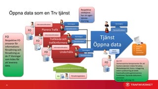 64
Underhålla
Underhålla
Öppna data som en Trv tjänst
Tjänst
Öppna data
Underhålla
Trafikleda och
trafikinformera
Planera TrafikFO
FO
FO
Hantera ekonomisk administration
FO
• Kontrakt
• Avtal
• Överens-
kommelser
Tjänsteägare
Tjänsteförvaltare
Informationsförvaltare
Informationsförvaltare
Informationsförvaltare
Tjänste-
utvecklare
Förvaltningsledare
FO
FO
Respektive FO
ansvarar för
informations-
förvaltning och
förvaltning av
de IT lösningar
som krävs för
att leverera
data.
FO ???
Gemensamma komponenter för att
hantera tjänsten måste förvaltas.
Metadataportal, licens, inloggning
extern publicering på webb.
Eventuella andra gemensamma
funktioner. Styrande dokument,
processer.
Nytt eller befintligt FO
Tjänsteägare
Tjänsteförvaltare
Tjänsteägare
Tjänsteförvaltare
Tjänsteägare
Tjänsteförvaltare
Respektive
stödtjänst
har sin egen
tjänste-
styrning
 