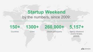 Startup Weekend
by the numbers, since 2009:
1,142+
Cities
4,157+
Startup Weekend
events to date,
globally.
140+
Countries
234,000+
Global participants
 