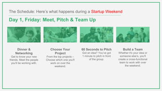 The Schedule: Here’s what happens during a Startup Weekend
Day 2, Saturday: Learn & Work
Learn from the Best
Local mentors will be coming in throughout the event
to coach you through the hard problems.
Get to Work
We've got the resources and support in place to
make things happen in a short period of time. You'll
be responsible for everything from finding customers
to building your product. We'll be here to help when
you need it.
 