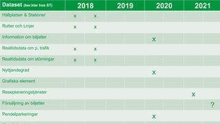 2018-06-13
10
Dataset (ber.klar hos ST) 2018 2019 2020 2021
Hållplatser & Stationer x x
Rutter och Linjer x x
Information om biljetter
x
Realtidsdata om p. trafik x x
Realtidsdata om störningar x x
Nyttjandegrad
x
Grafiska element
Reseplaneringstjänster
x
Försäljning av biljetter
?
Pendelparkeringar
x
 