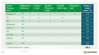 2018-06-13
11
Trafik-
Företag
2018
Hållplatser/
Stationer
Rutter/
Linjer
Realtid
Planerad
trafik
Realtid
Störningar
Positions-
data
Andel av
totala
resor i %
Östgöta Tr. Q1 X x x x x 1,8
UL Q1 X x x x 2,7
SLL Q2 X x x x 52
Skånetraf. Q2 10,1
Väst Tr.* Q3 18
JLT Q4 1,4
X-Trafik Q4 1
Kalmar Q3 0,6
VTAB Q4 0,8
* = Enbart statisk data i nuläget 88,4
 