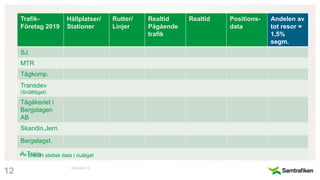 2018-06-13
12
Trafik-
Företag 2019
Hållplatser/
Stationer
Rutter/
Linjer
Realtid
Pågående
trafik
Realtid Positions-
data
Andelen av
tot resor =
1,5%
segm.
SJ
MTR
Tågkomp.
Transdev
(Snälltåget)
Tågåkeriet i
Bergslagen
AB
Skandin.Jern.
Bergslagst.
A-Train* = Enbart statisk data i nuläget
 