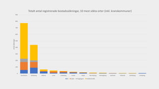 0
100
200
300
400
500
600
700
800
900
Stockholm Göteborg Malmö Lund Linköping Umeå Växjö Norrköping Helsingborg Karlstad Västerås Jönköping Enköping
Antalsökningar
Totalt antal registrerade bostadssökningar, 10 mest sökta orter (inkl. kranskommuner)
Bil Cykel Fotgängare Kollektivtrafik
 