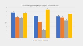 33
29
28
27
21
27
26
10
23
33
37
32
0
5
10
15
20
25
30
35
40
Göteborg Malmö Stockholm
Min Genomsnittlig pendlingstid per typ (inkl. kranskommuner)
Bil Cykel Fotgängare Kollektivtrafik
 