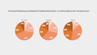 10 min
20 min
30 min
40 min
50 min
60 min
Stockholm
10 min
20 min
30 min
40 min
50 min
60
min
Göteborg
10 min
20 min
30 min
40 min
50 min
60 min
Malmö
Procentuell fördelning av pendlingstid för kollektivtrafikresenärer i tre största städerna (inkl. kranskommuner)
 