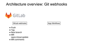 Architecture overview: Git webhooks
● Push
● Tag
● New branch
● MR
open/close/update
● MR comments
 