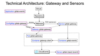 Technical Architecture: Gateway and Sensors
 