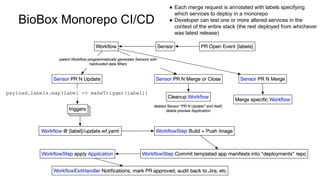BioBox Monorepo CI/CD
● Each merge request is annotated with labels specifying
which services to deploy in a monorepo
● Developer can test one or more altered services in the
context of the entire stack (the rest deployed from whichever
was latest release)
 