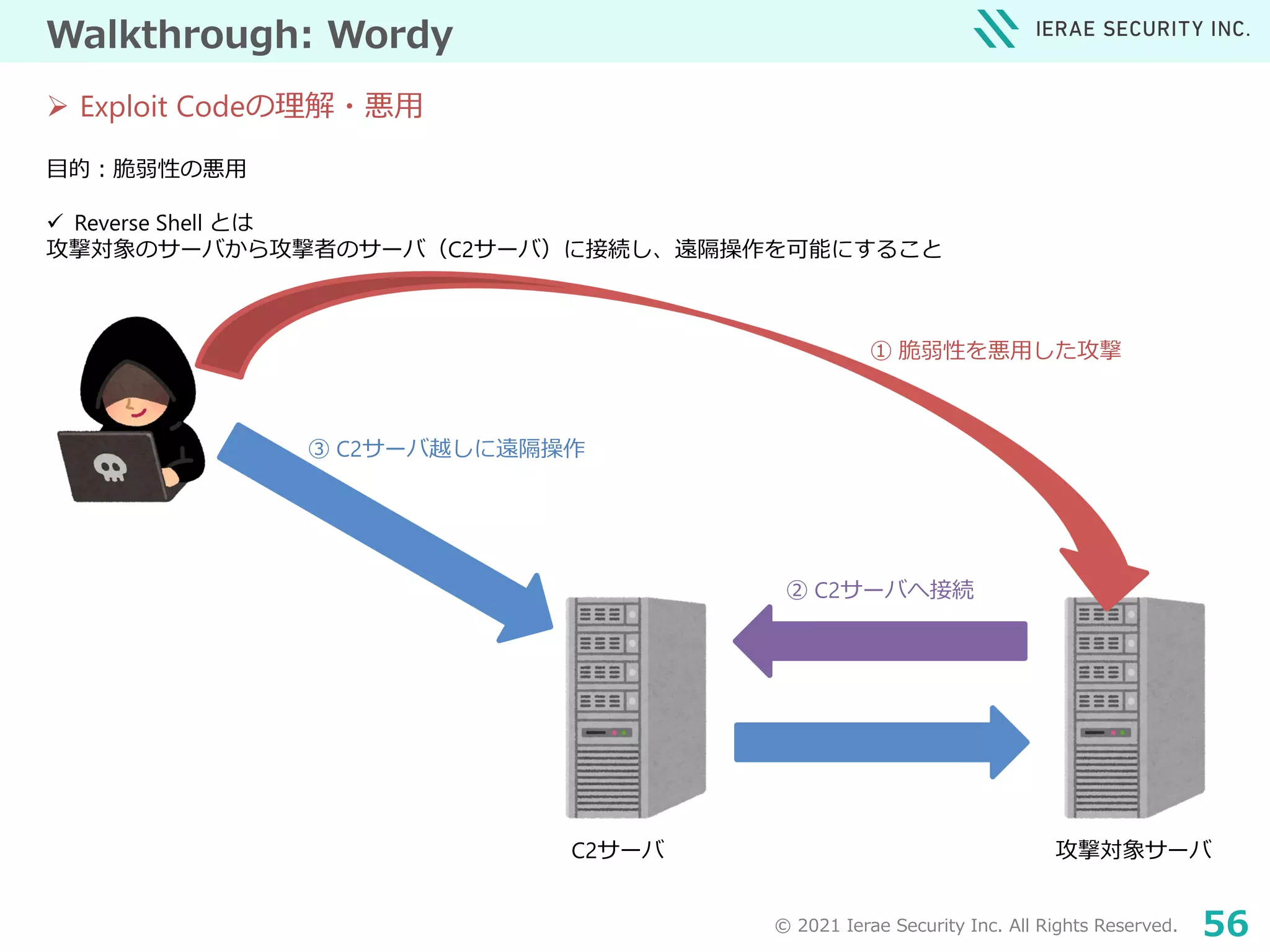 © 2021 Ierae Security Inc. All Rights Reserved. 56
Walkthrough: Wordy
目的：脆弱性の悪用
 Reverse Shell とは
攻撃対象のサーバから攻撃者のサーバ（C2サーバ）に接続し、遠隔操作を可能にすること
 Exploit Codeの理解・悪用
① 脆弱性を悪用した攻撃
② C2サーバへ接続
③ C2サーバ越しに遠隔操作
C2サーバ 攻撃対象サーバ
 