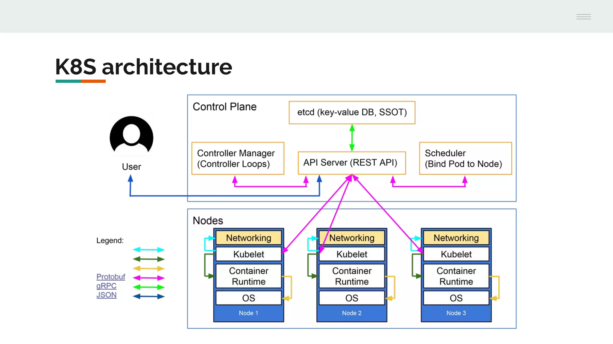 K8S architecture
 