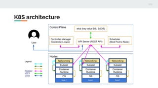 K8S architecture
 