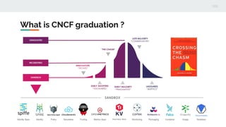 What is CNCF graduation ?
 