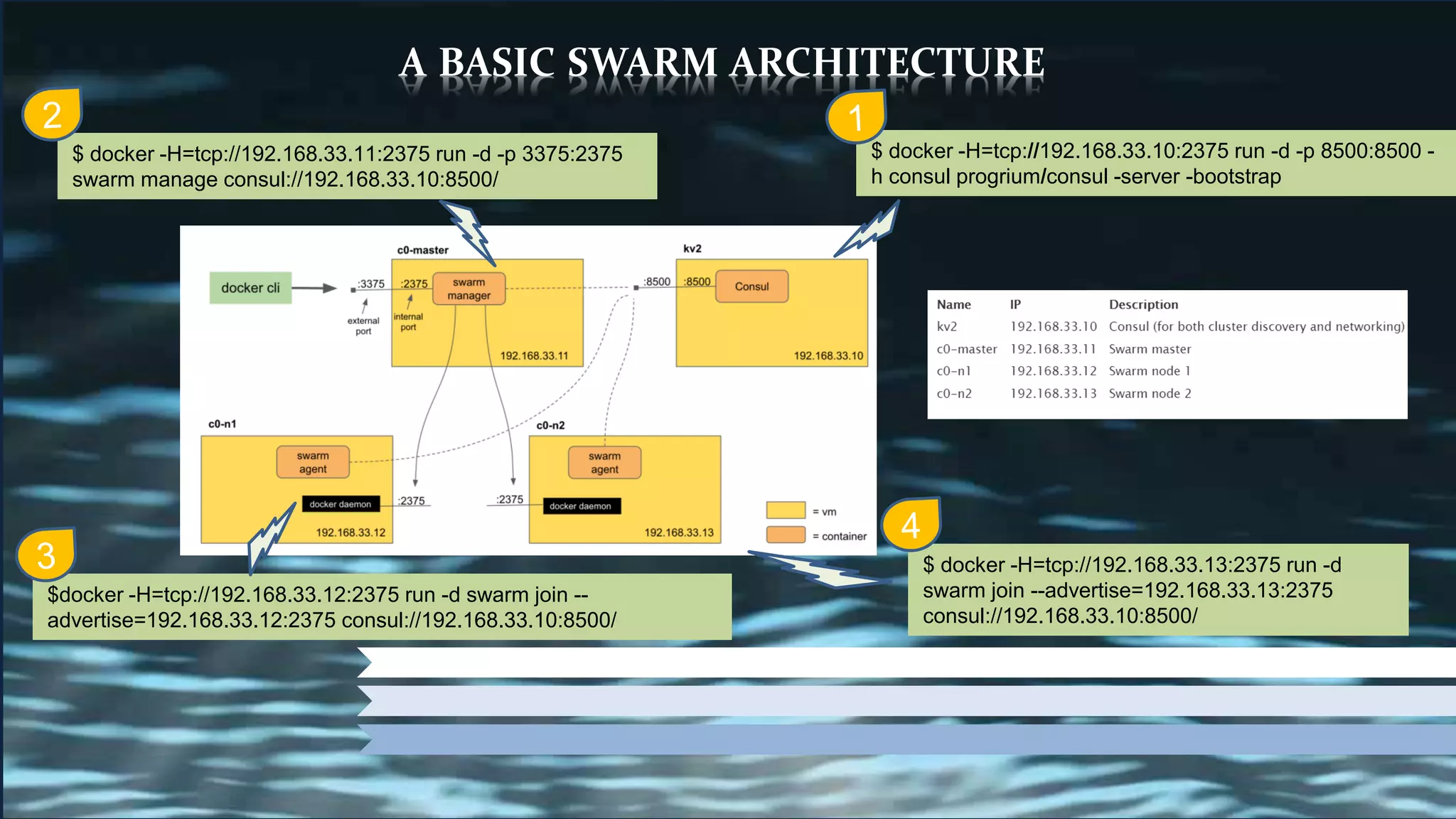A BASIC SWARM ARCHITECTURE
$ docker -H=tcp://192.168.33.10:2375 run -d -p 8500:8500 -
h consul progrium/consul -server -bootstrap
$ docker -H=tcp://192.168.33.11:2375 run -d -p 3375:2375
swarm manage consul://192.168.33.10:8500/
$docker -H=tcp://192.168.33.12:2375 run -d swarm join --
advertise=192.168.33.12:2375 consul://192.168.33.10:8500/
$ docker -H=tcp://192.168.33.13:2375 run -d
swarm join --advertise=192.168.33.13:2375
consul://192.168.33.10:8500/
 