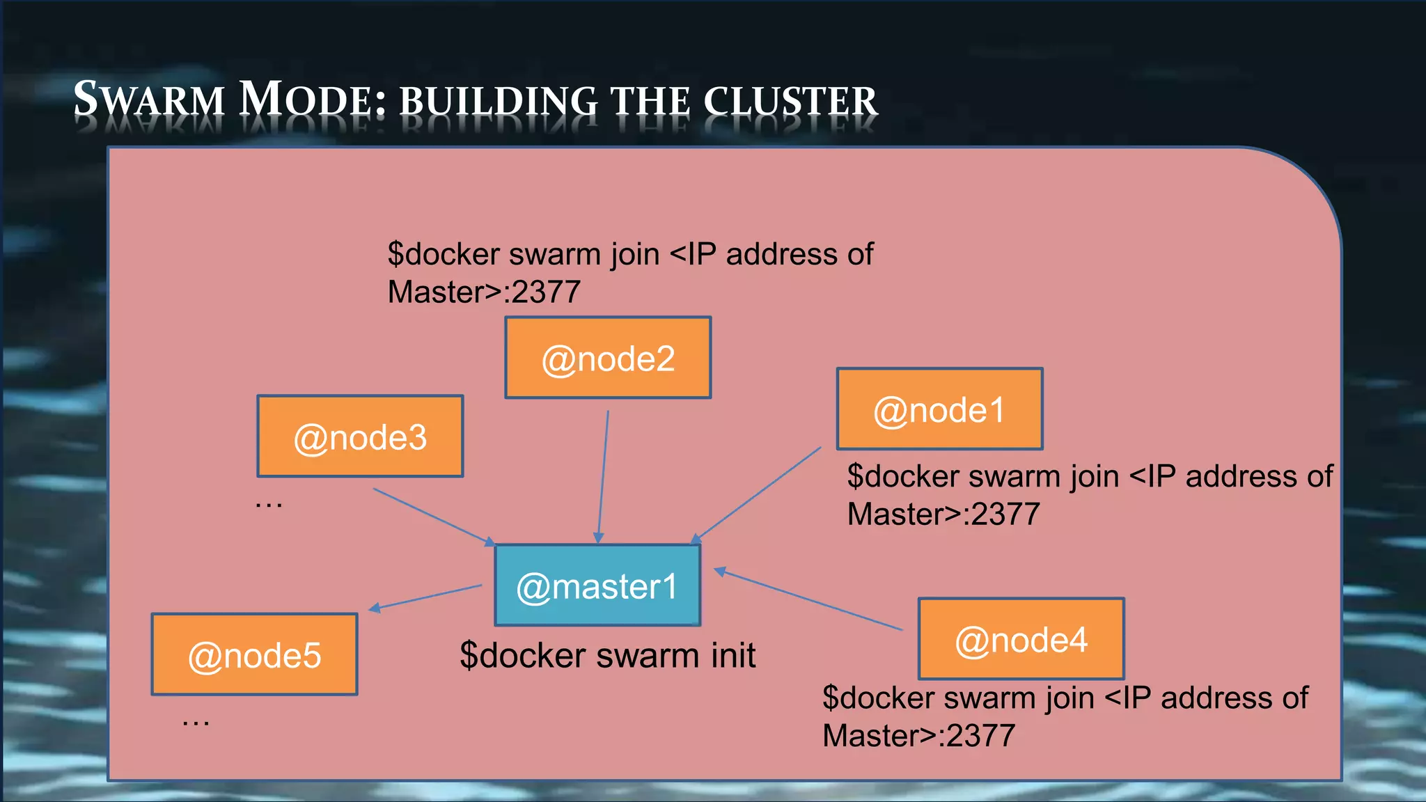 @master1
SWARM MODE: BUILDING THE CLUSTER
$docker swarm init
@node1
$docker swarm join <IP address of
Master>:2377
@node2
@node3
@node4@node5
$docker swarm join <IP address of
Master>:2377
$docker swarm join <IP address of
Master>:2377
…
…
 